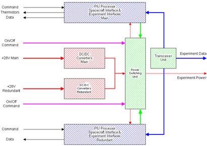 PIU diagram