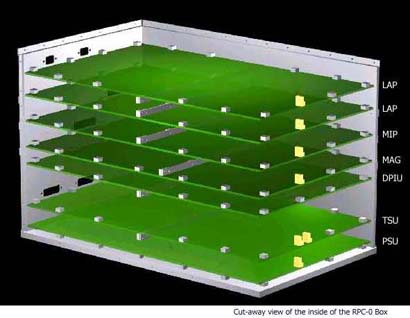 RPC box (cut-away view)