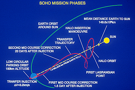 SOHO orbit