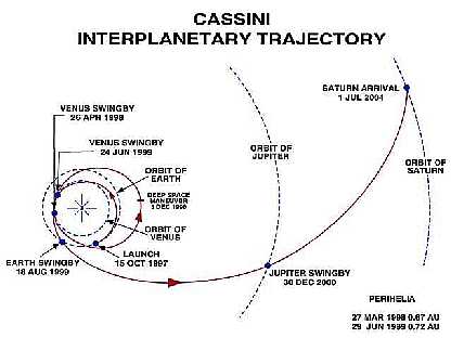Cassini trajectory