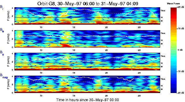 Jovian ULF waves