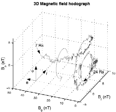 3D hodograph - click to enlarge