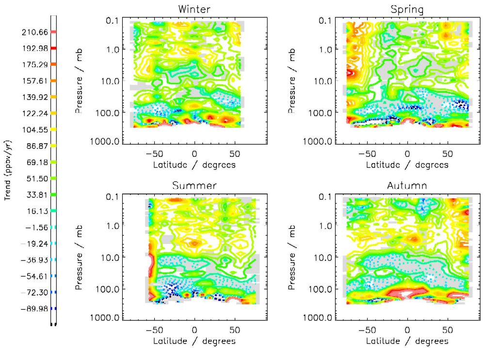 Figure showing seasonal trends