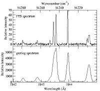 Section of Co III spectrum, top: FTS, lower: grating